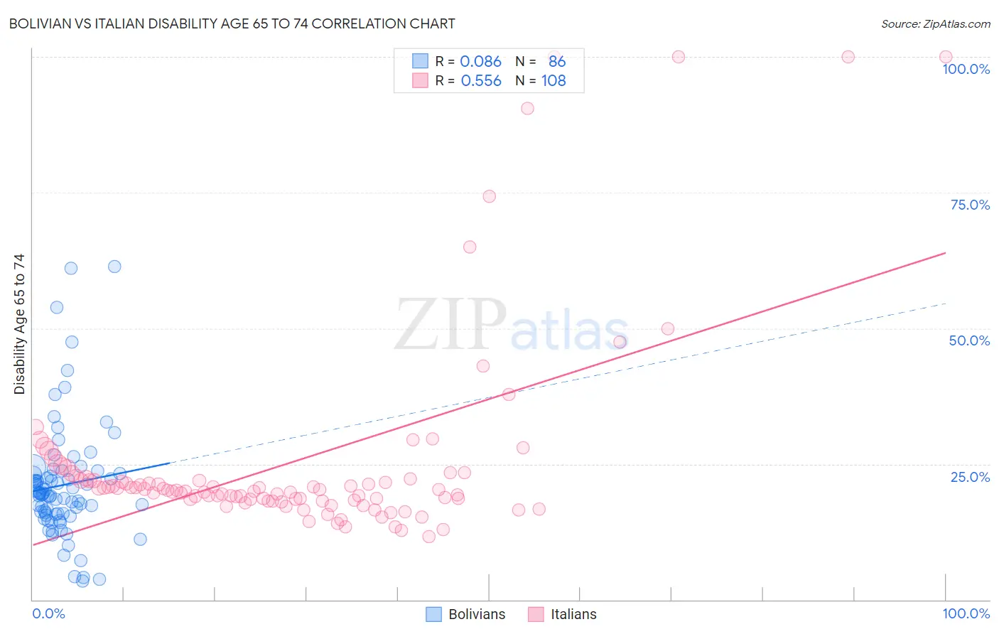 Bolivian vs Italian Disability Age 65 to 74