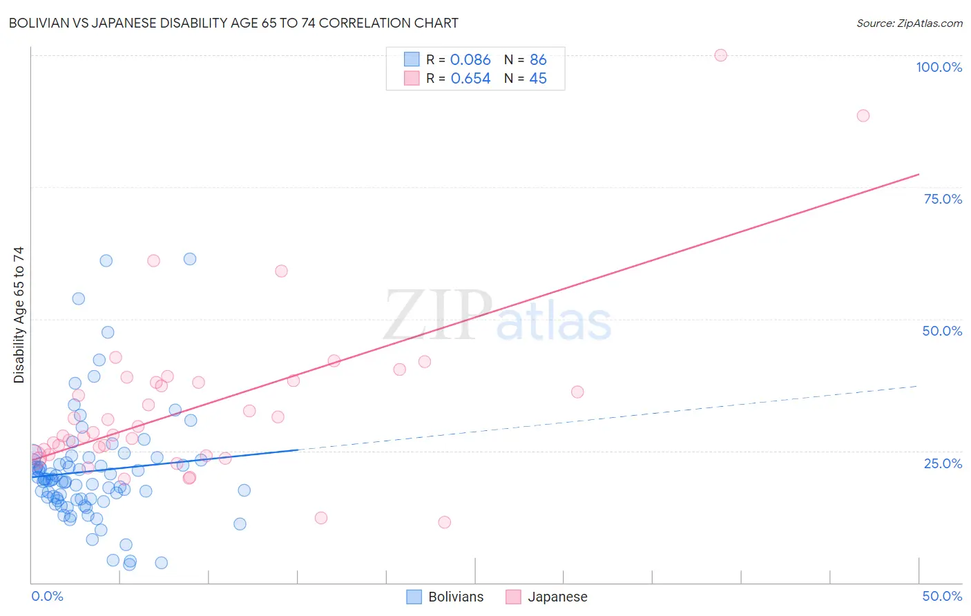 Bolivian vs Japanese Disability Age 65 to 74