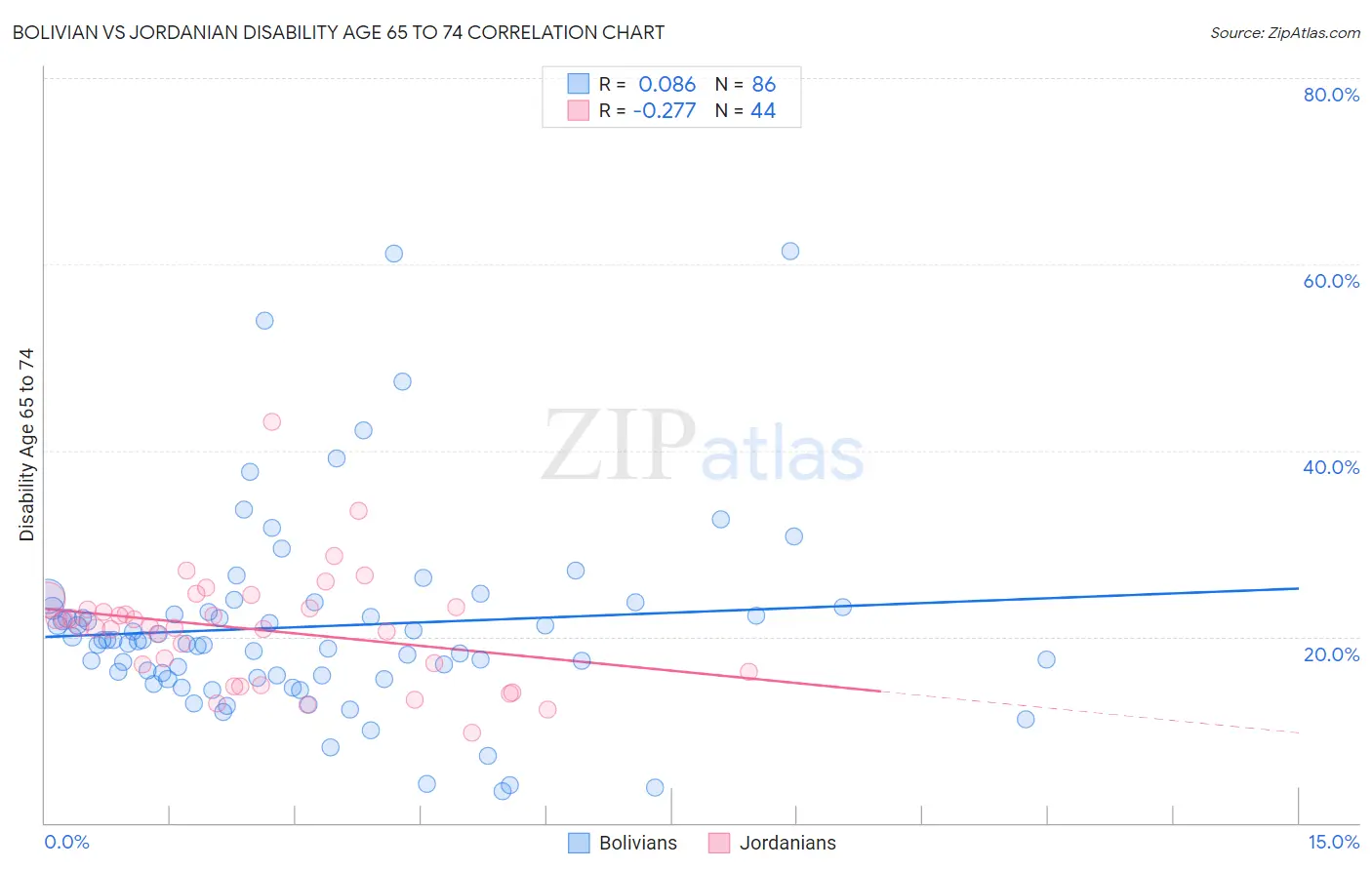 Bolivian vs Jordanian Disability Age 65 to 74