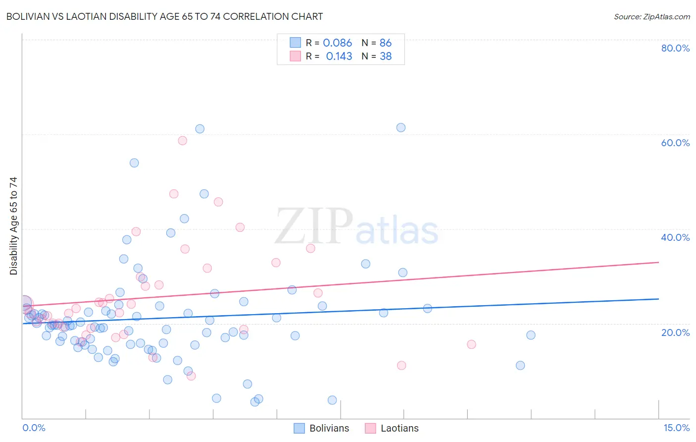 Bolivian vs Laotian Disability Age 65 to 74