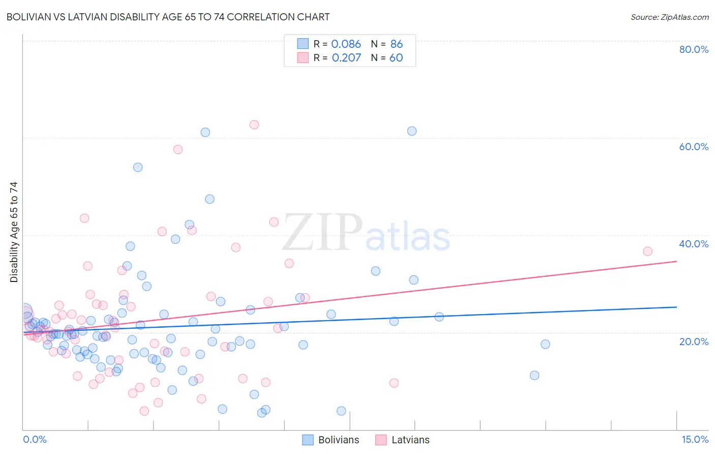 Bolivian vs Latvian Disability Age 65 to 74