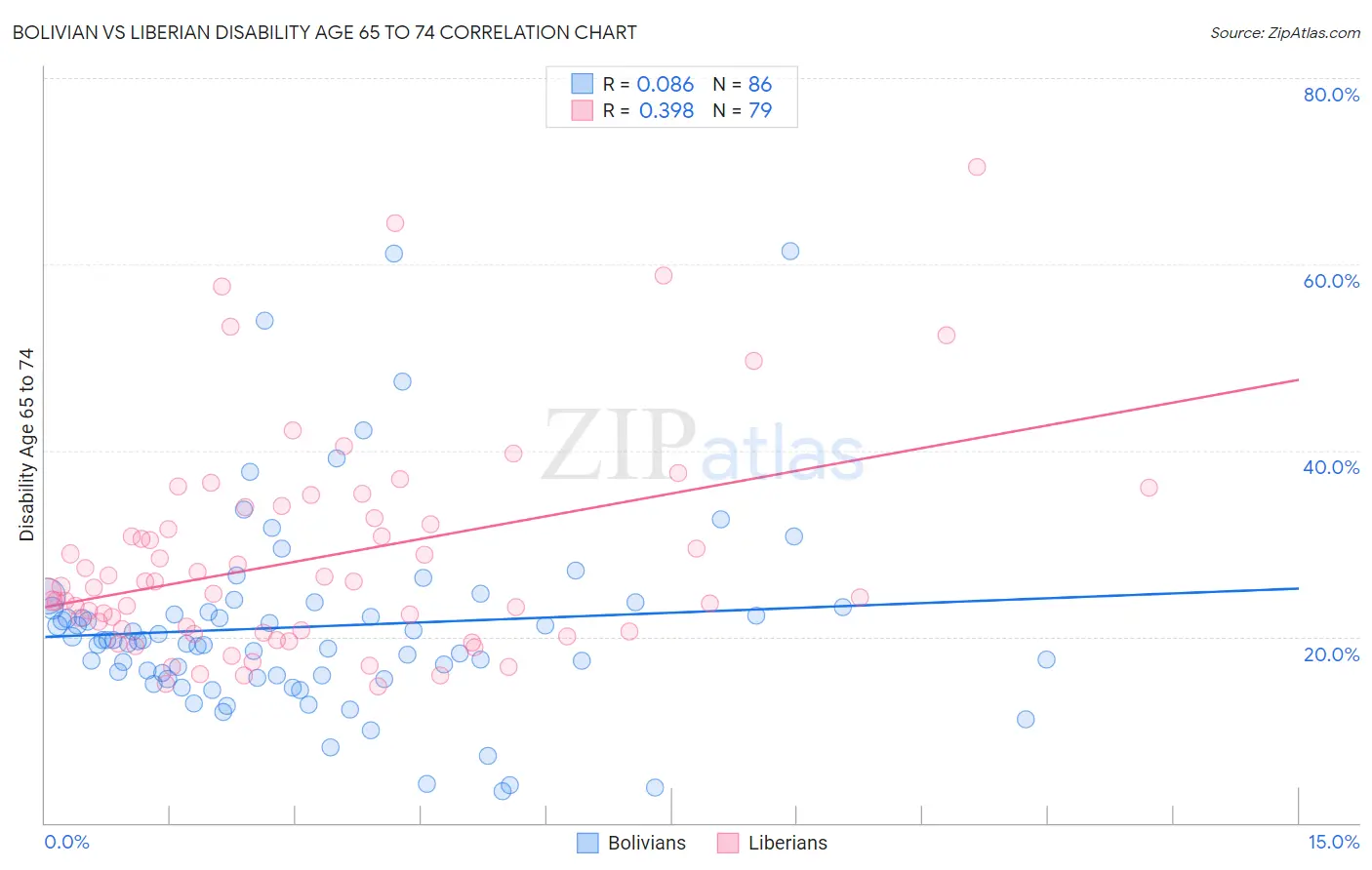 Bolivian vs Liberian Disability Age 65 to 74