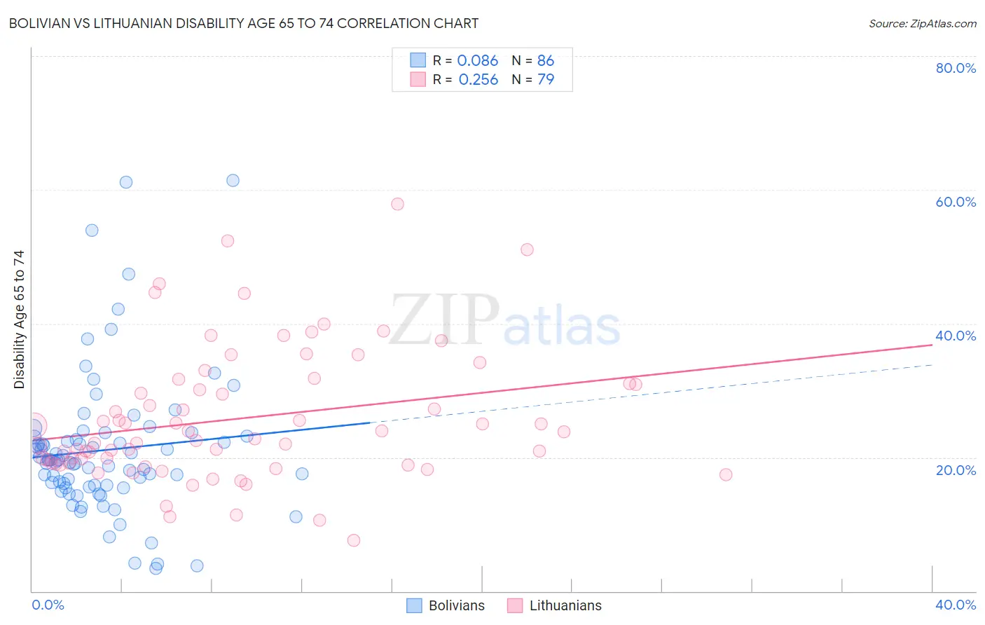 Bolivian vs Lithuanian Disability Age 65 to 74