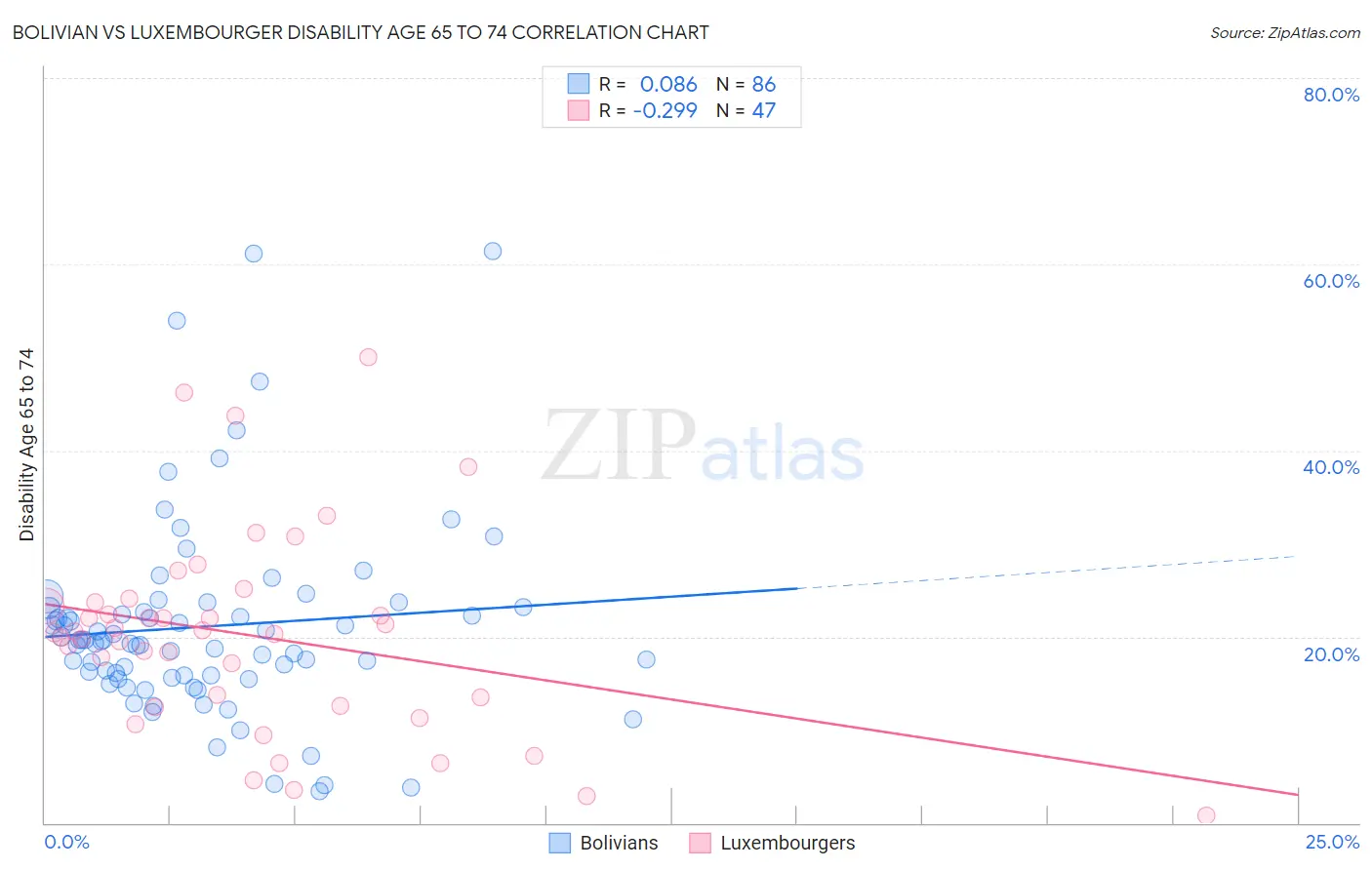 Bolivian vs Luxembourger Disability Age 65 to 74