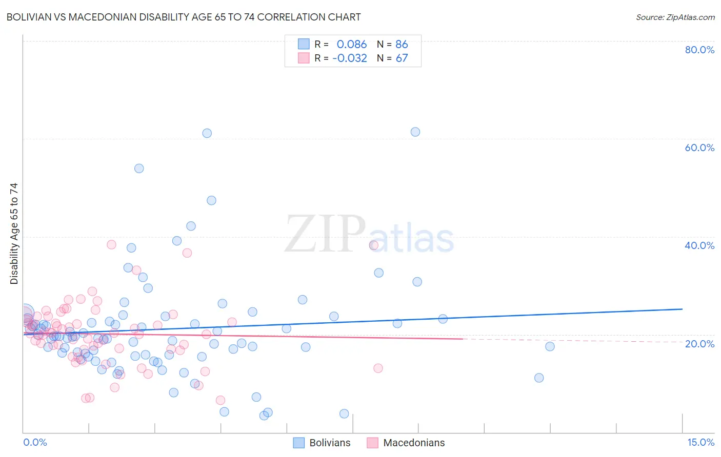 Bolivian vs Macedonian Disability Age 65 to 74
