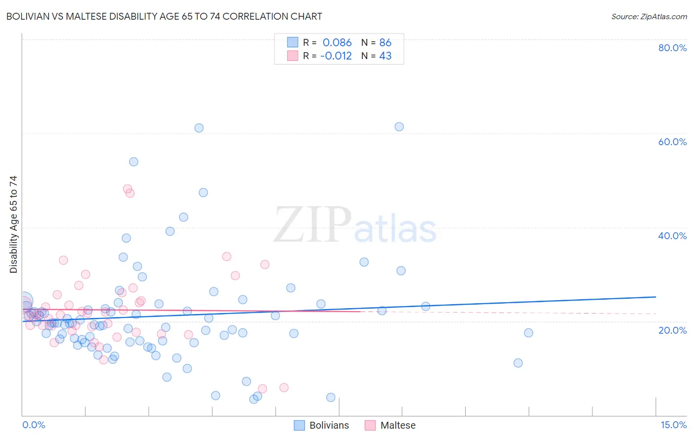 Bolivian vs Maltese Disability Age 65 to 74