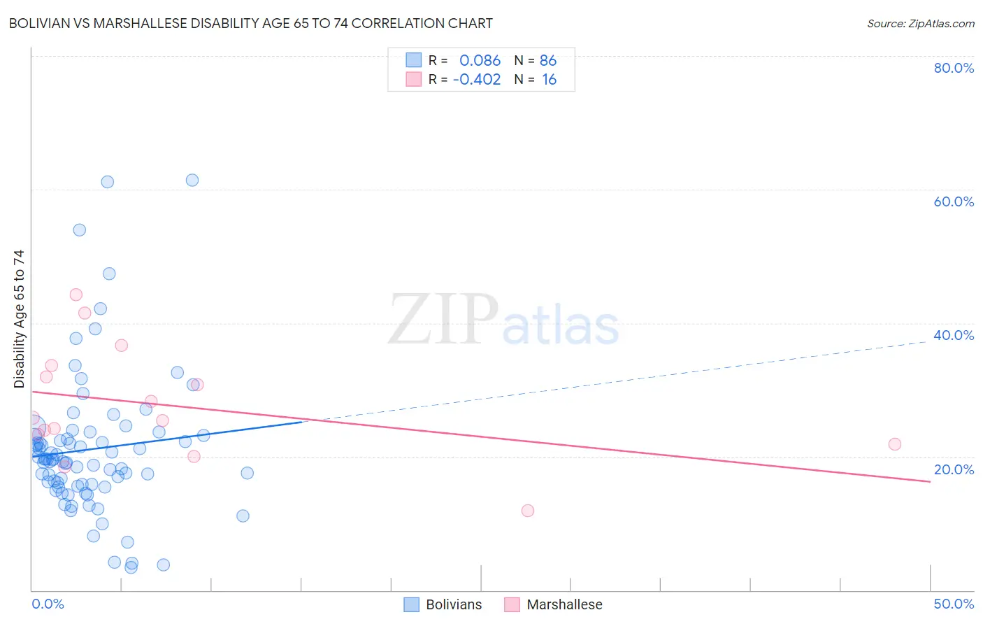 Bolivian vs Marshallese Disability Age 65 to 74