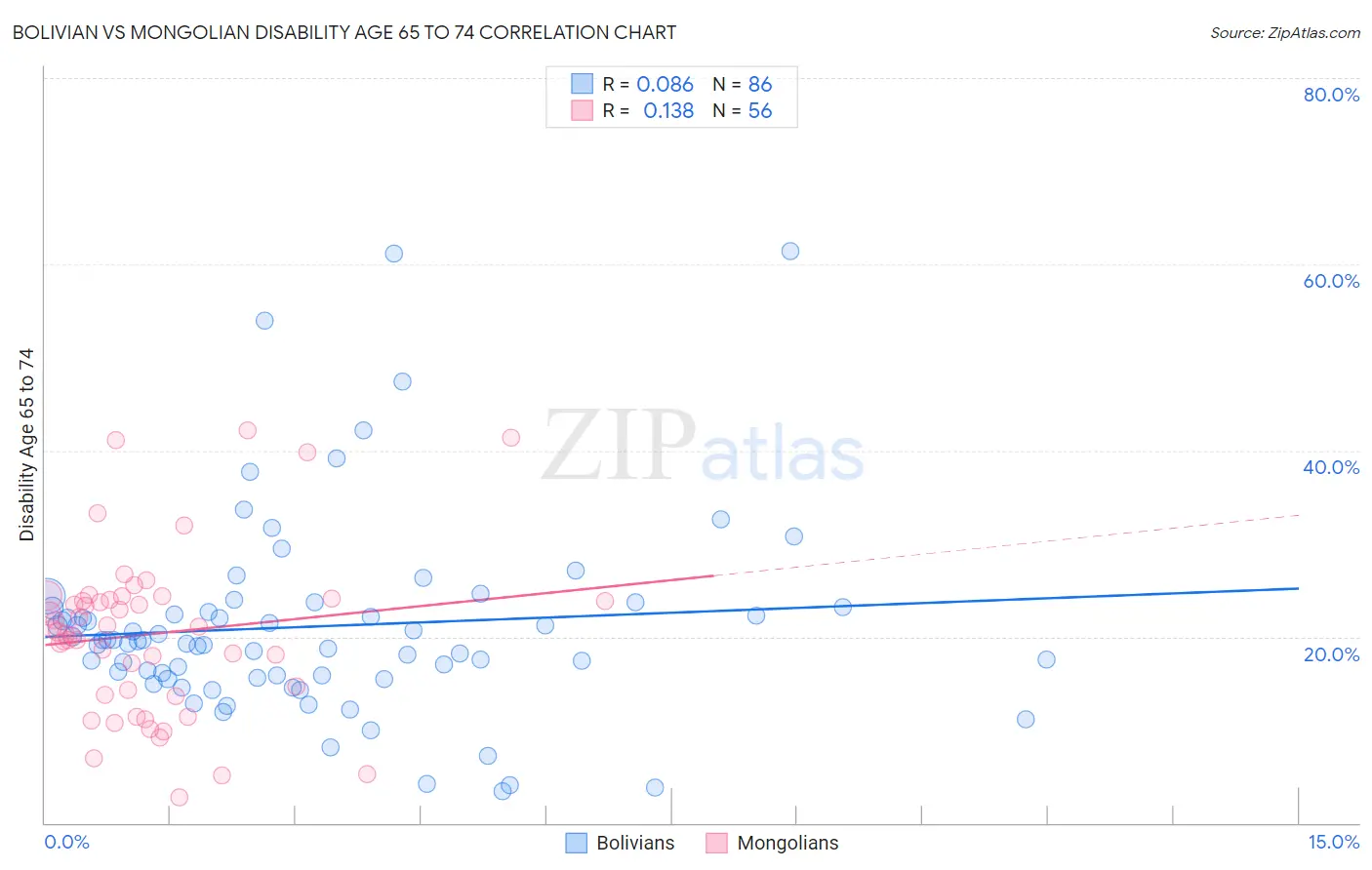 Bolivian vs Mongolian Disability Age 65 to 74