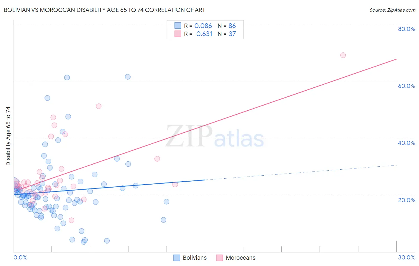 Bolivian vs Moroccan Disability Age 65 to 74