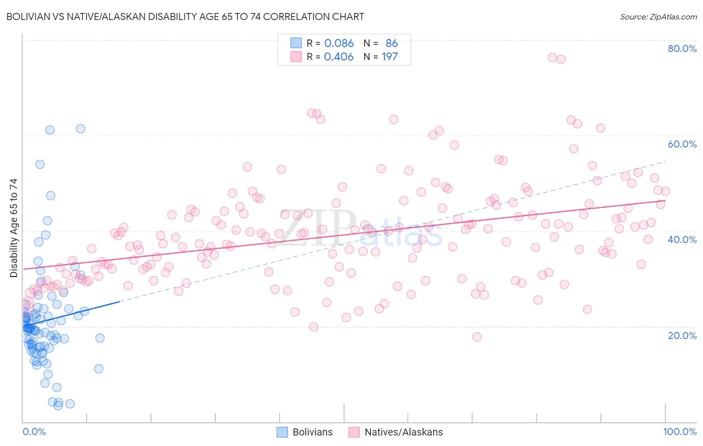 Bolivian vs Native/Alaskan Disability Age 65 to 74