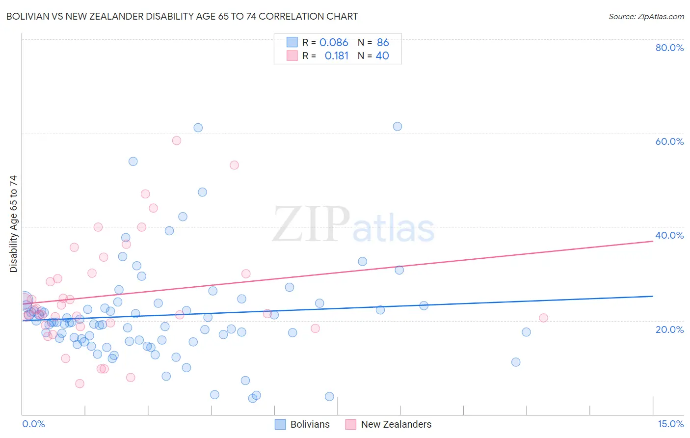 Bolivian vs New Zealander Disability Age 65 to 74