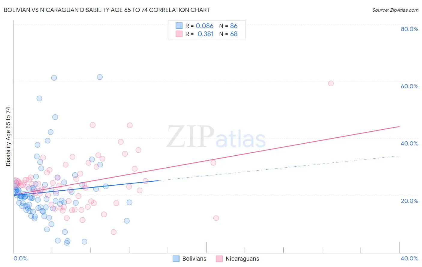 Bolivian vs Nicaraguan Disability Age 65 to 74