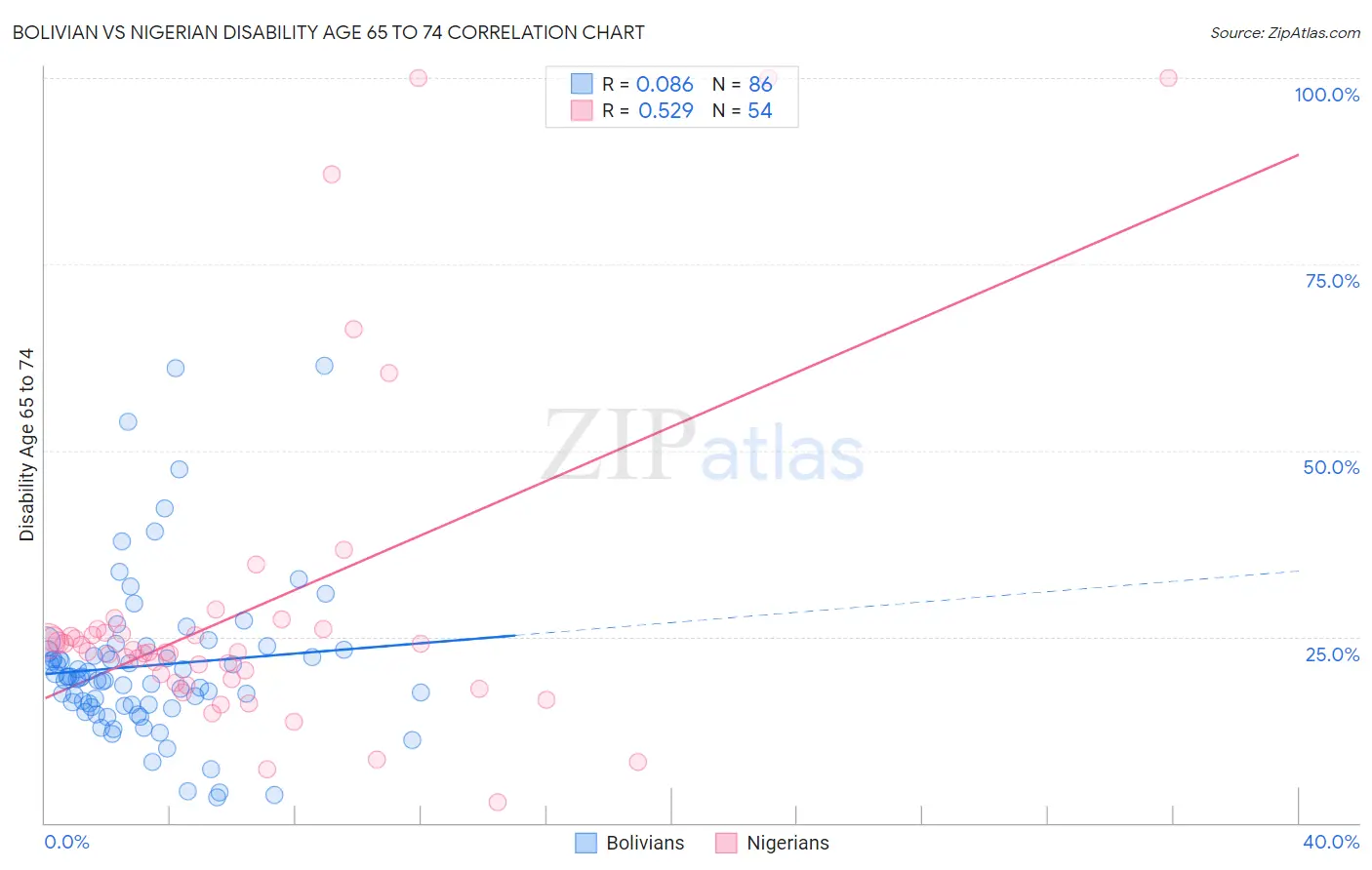 Bolivian vs Nigerian Disability Age 65 to 74