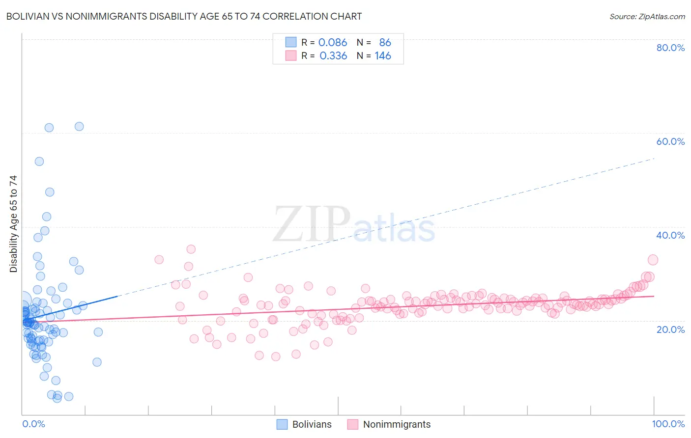Bolivian vs Nonimmigrants Disability Age 65 to 74