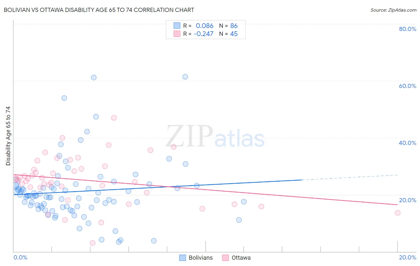 Bolivian vs Ottawa Disability Age 65 to 74