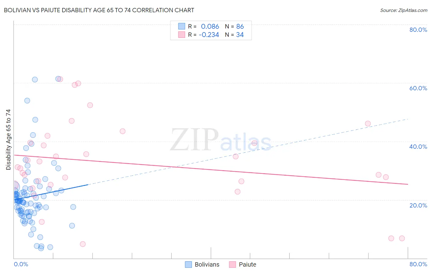 Bolivian vs Paiute Disability Age 65 to 74