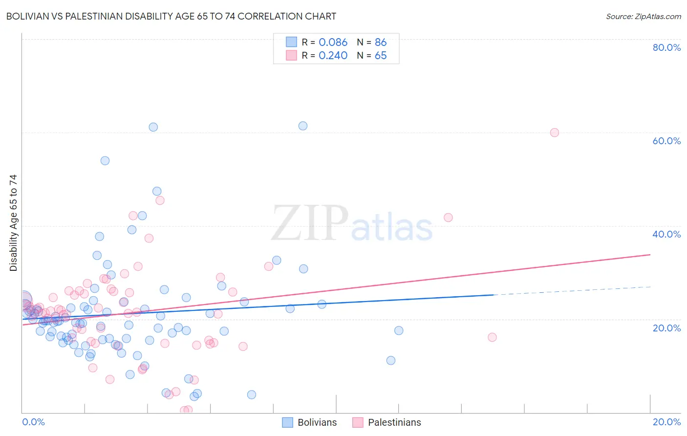 Bolivian vs Palestinian Disability Age 65 to 74
