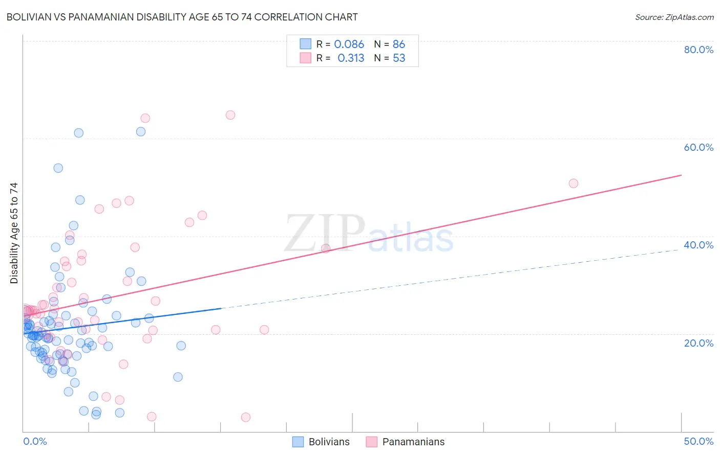 Bolivian vs Panamanian Disability Age 65 to 74