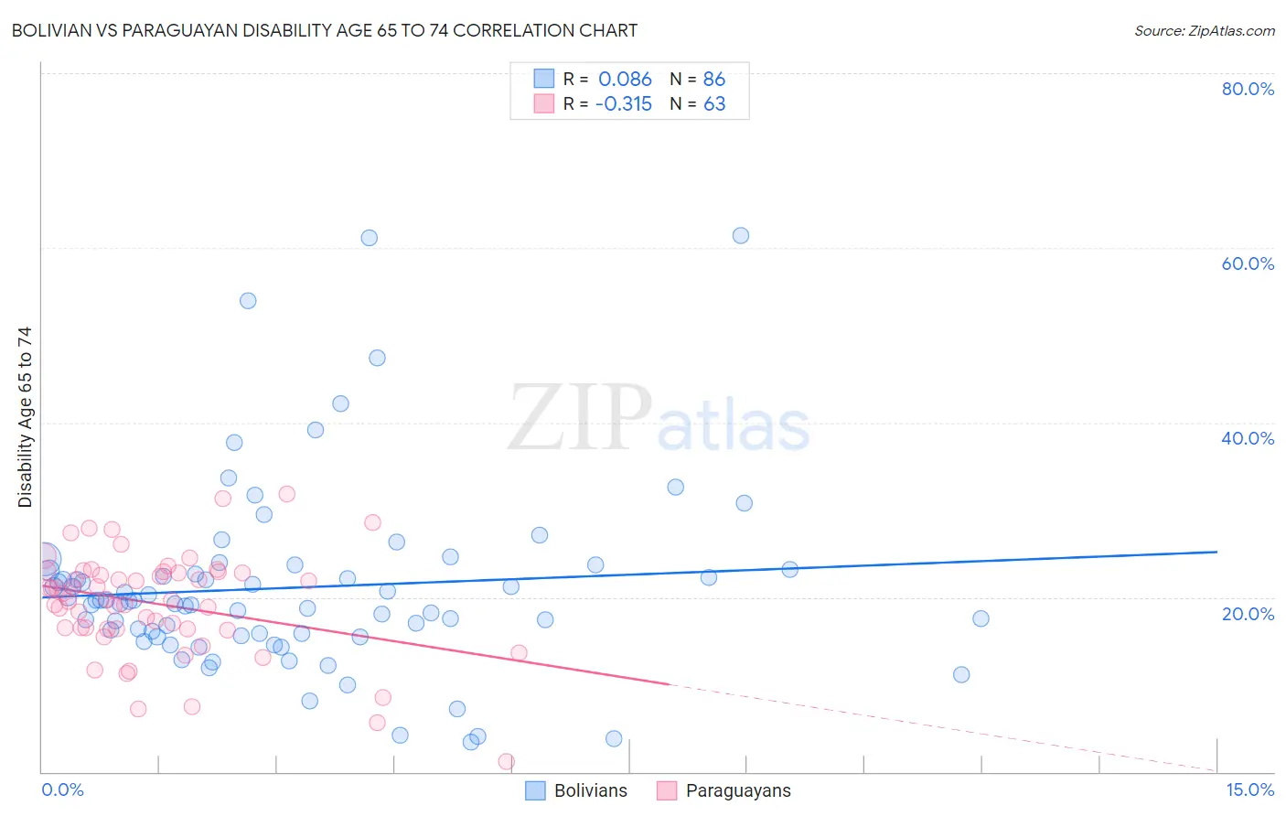 Bolivian vs Paraguayan Disability Age 65 to 74