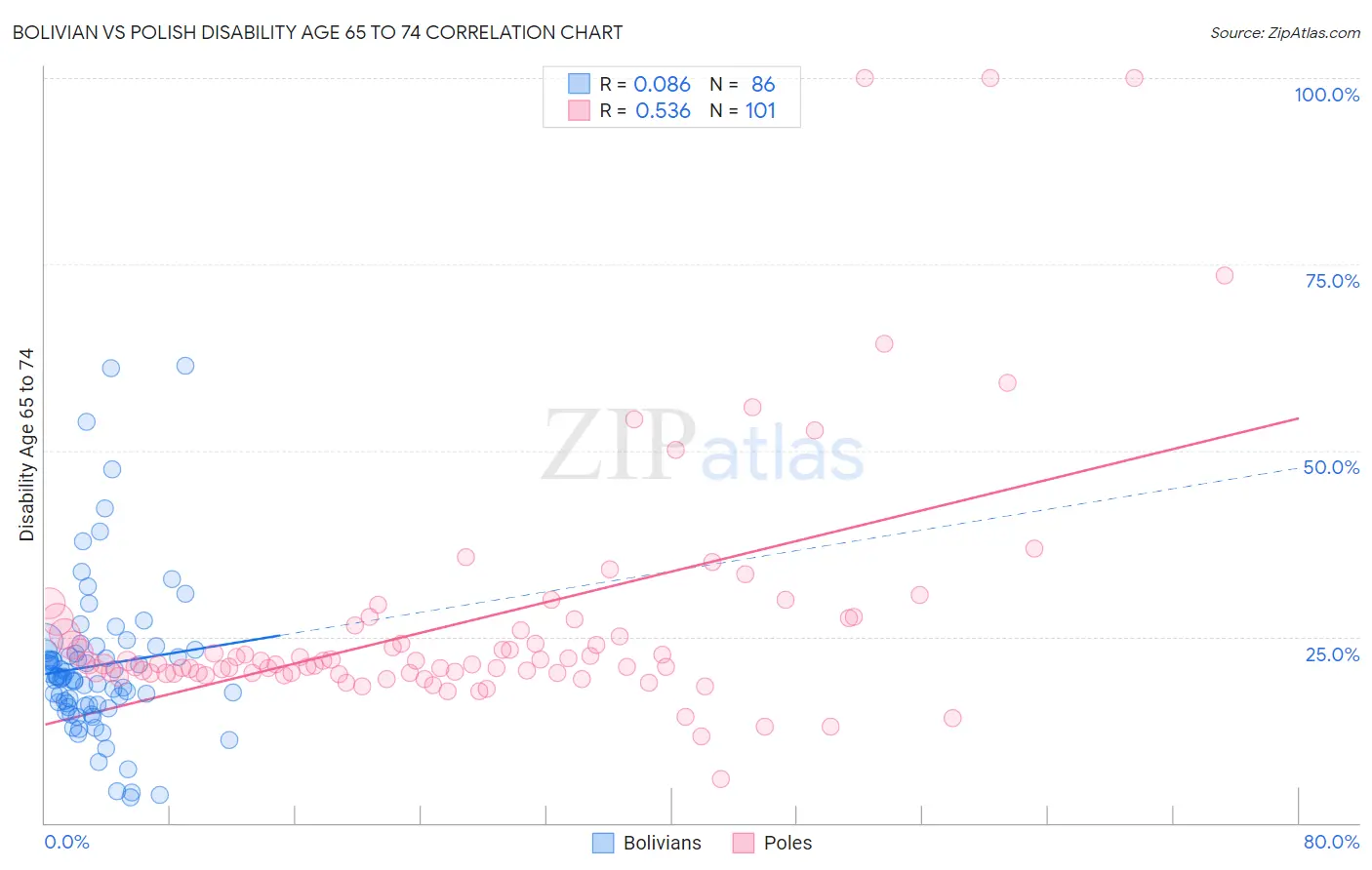 Bolivian vs Polish Disability Age 65 to 74