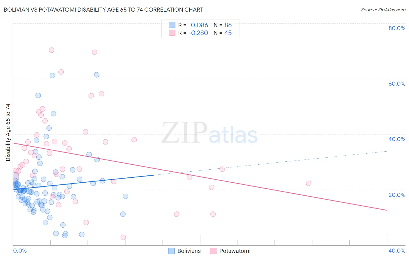 Bolivian vs Potawatomi Disability Age 65 to 74