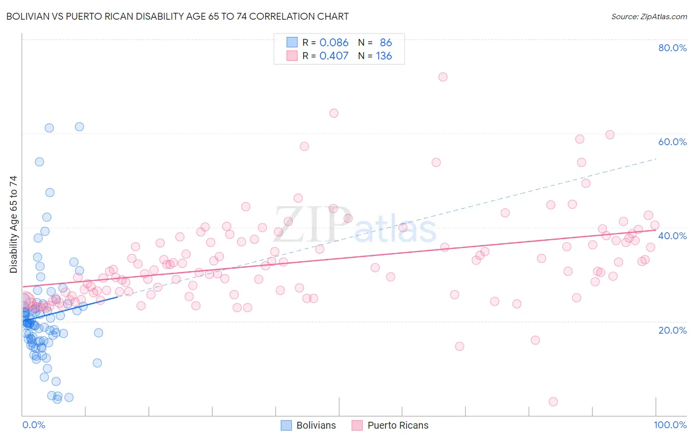 Bolivian vs Puerto Rican Disability Age 65 to 74
