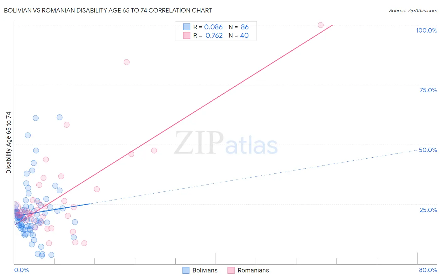 Bolivian vs Romanian Disability Age 65 to 74