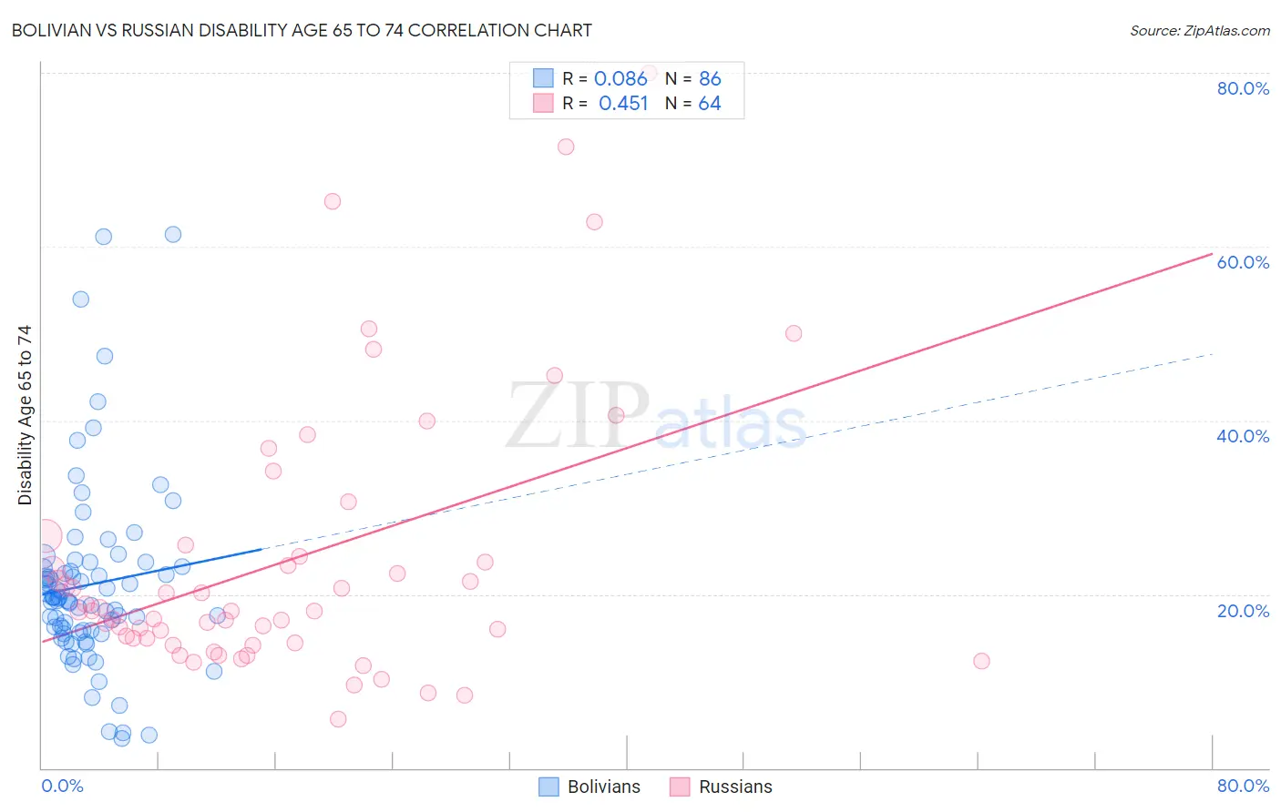 Bolivian vs Russian Disability Age 65 to 74