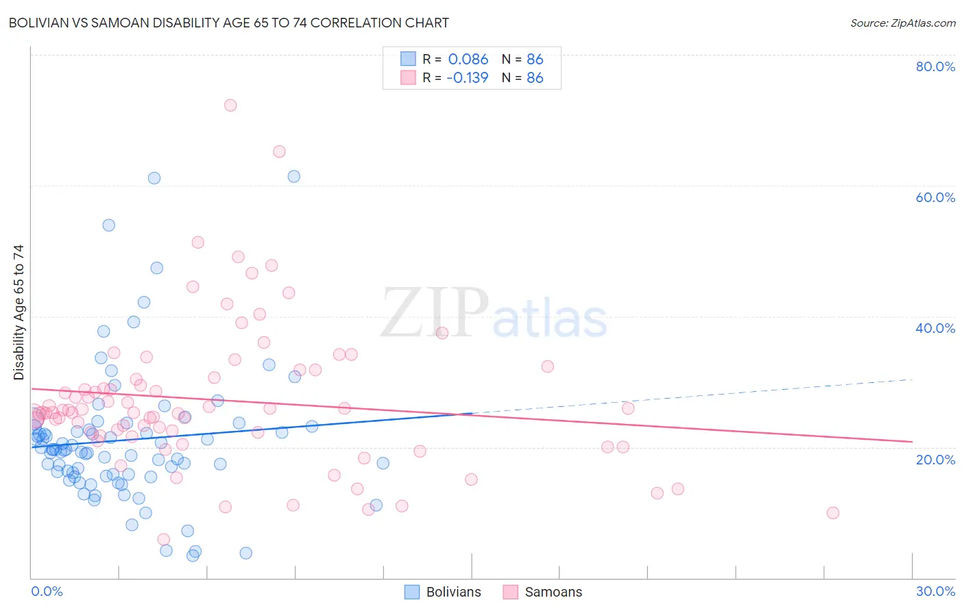 Bolivian vs Samoan Disability Age 65 to 74