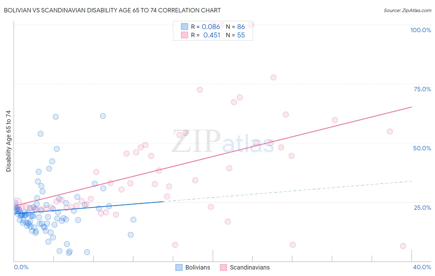 Bolivian vs Scandinavian Disability Age 65 to 74