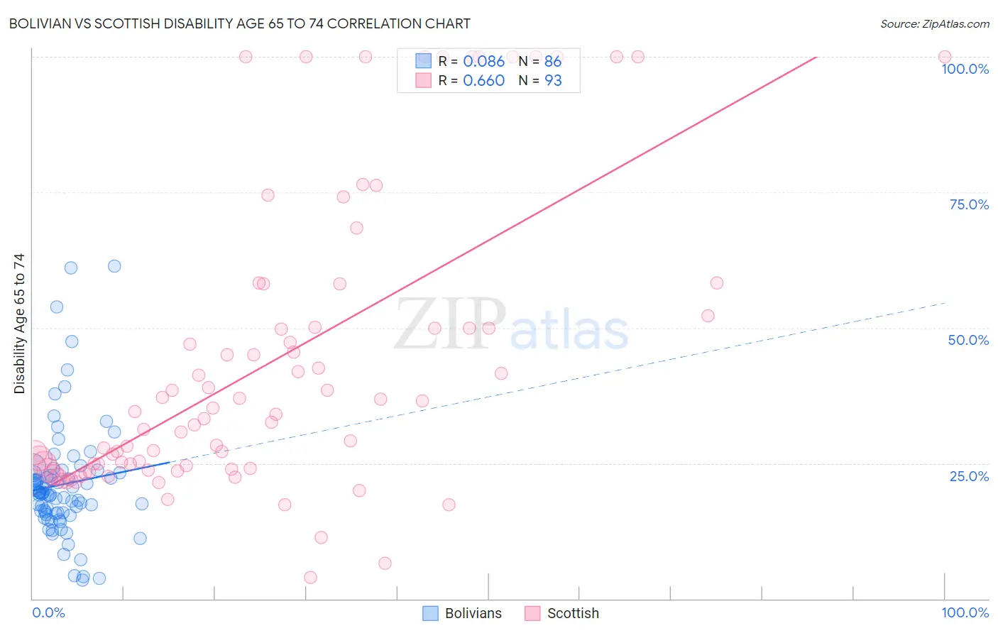 Bolivian vs Scottish Disability Age 65 to 74