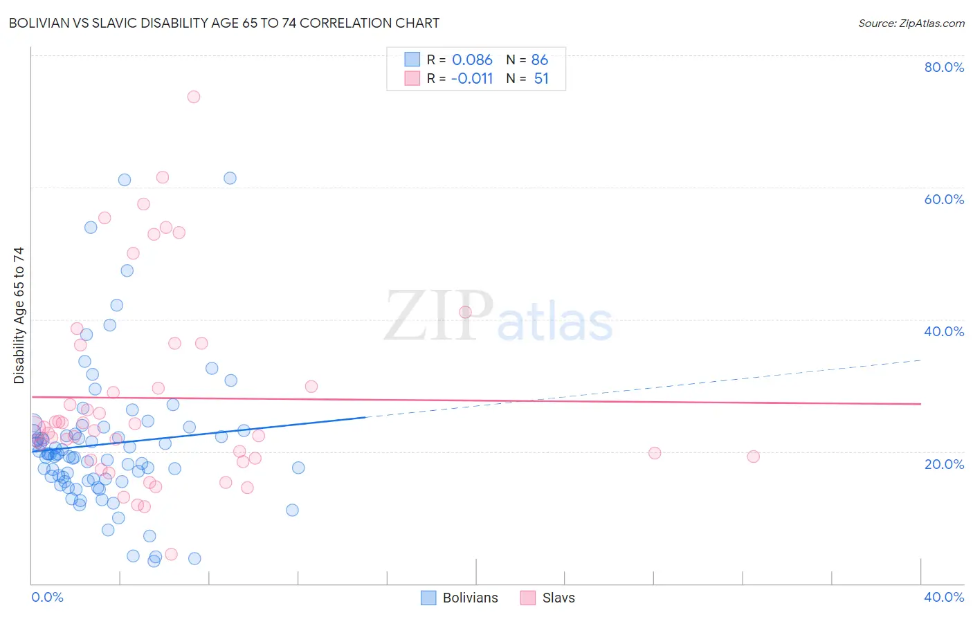 Bolivian vs Slavic Disability Age 65 to 74