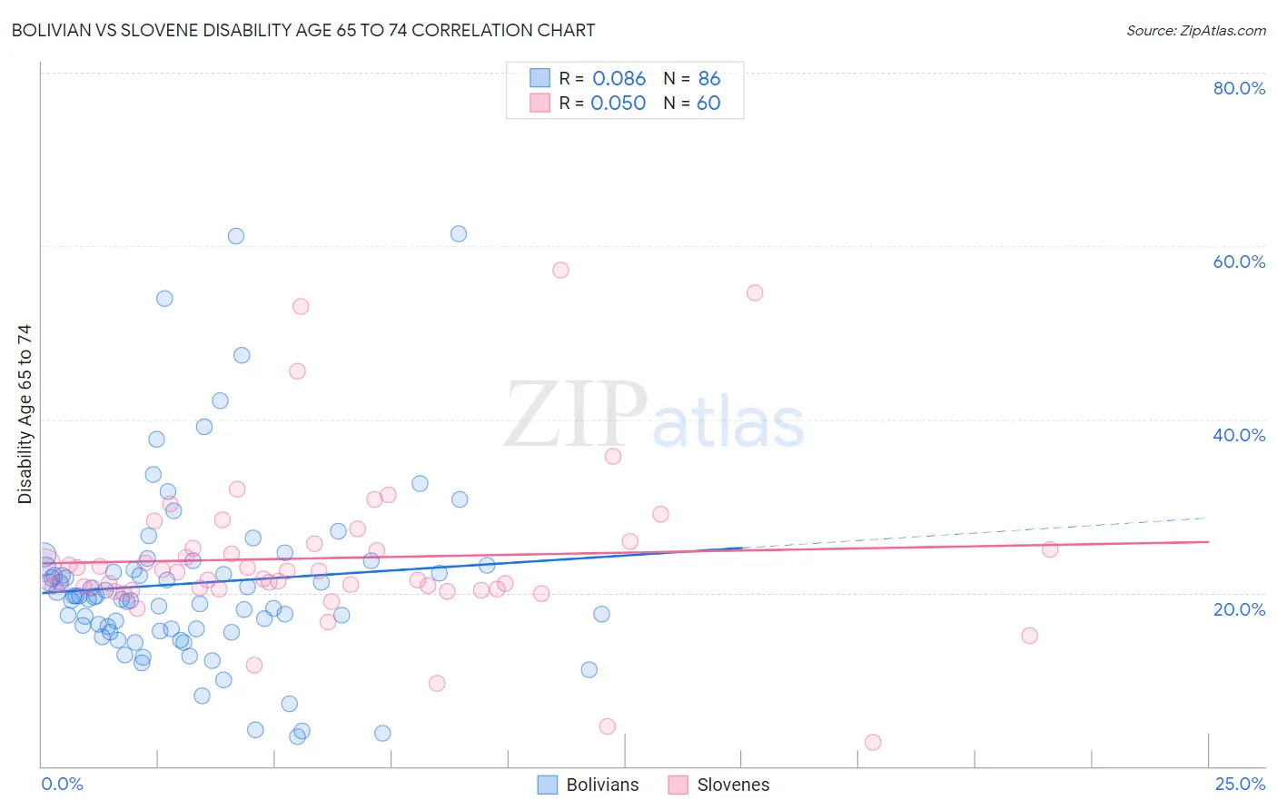 Bolivian vs Slovene Disability Age 65 to 74