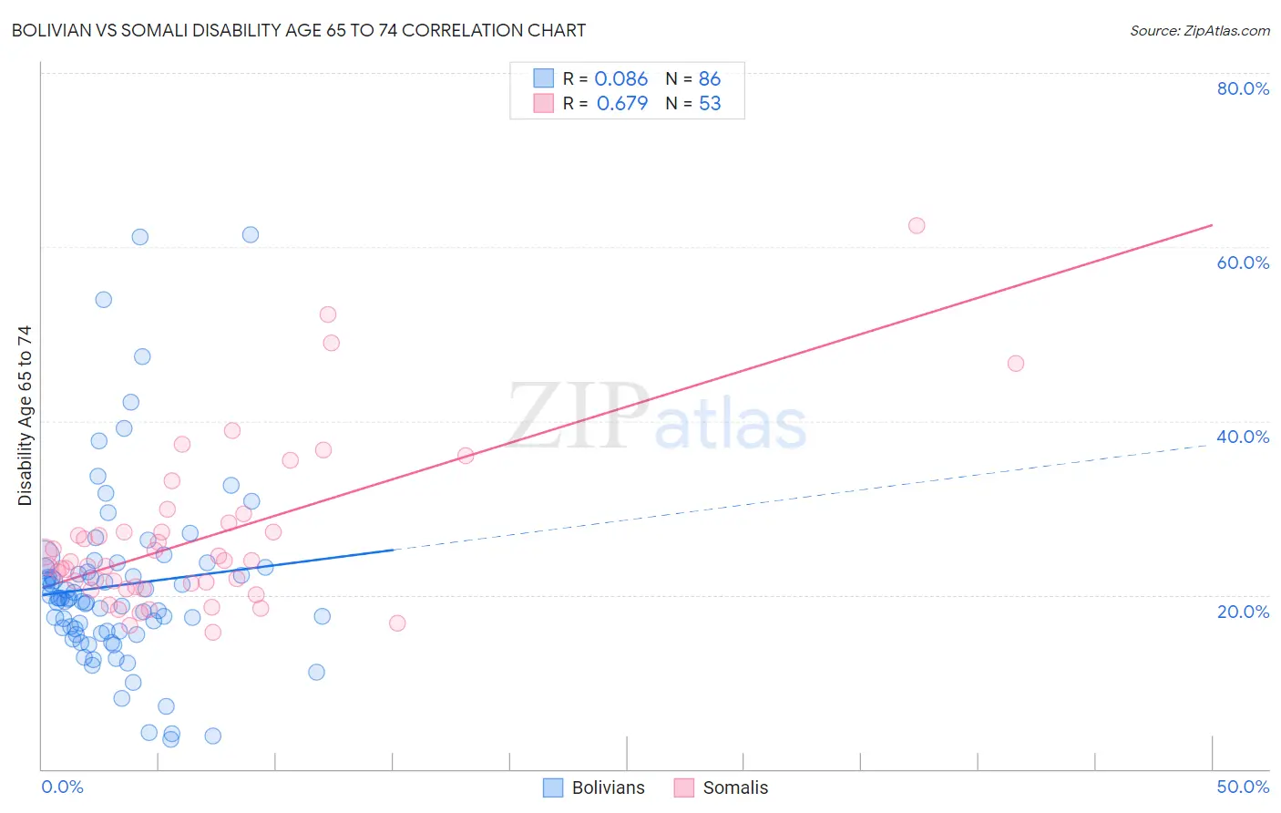 Bolivian vs Somali Disability Age 65 to 74