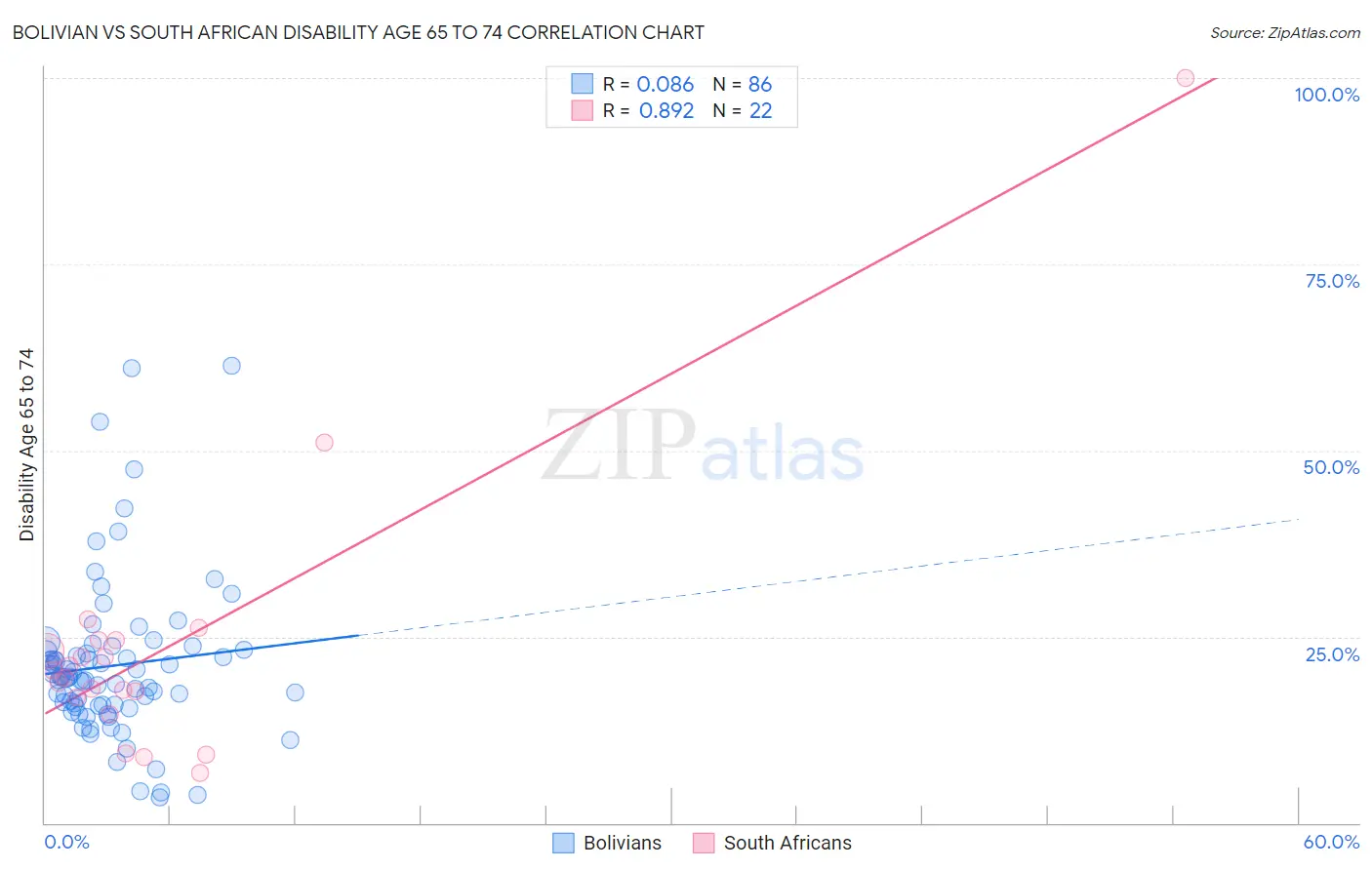 Bolivian vs South African Disability Age 65 to 74