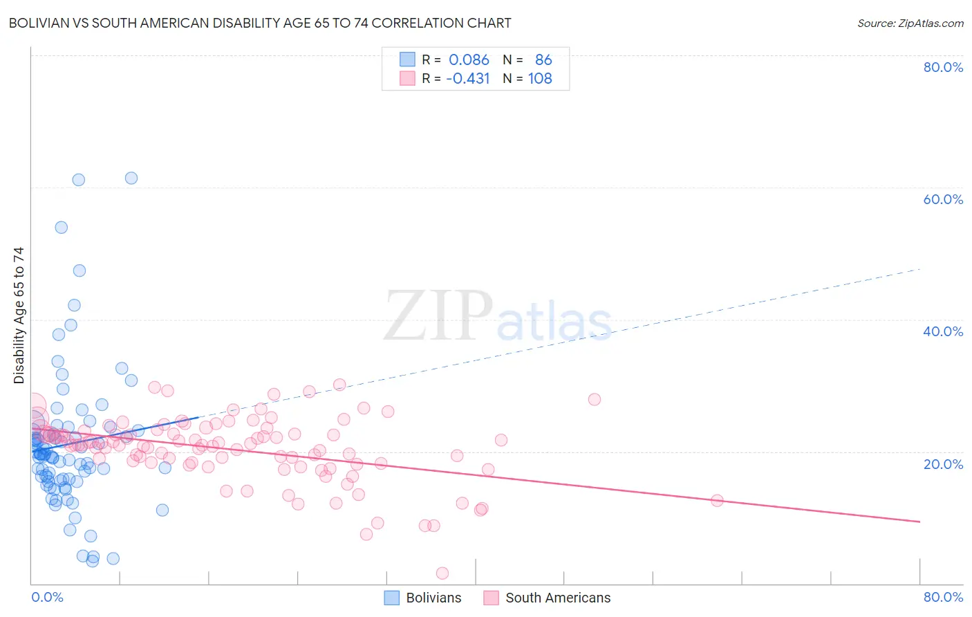 Bolivian vs South American Disability Age 65 to 74