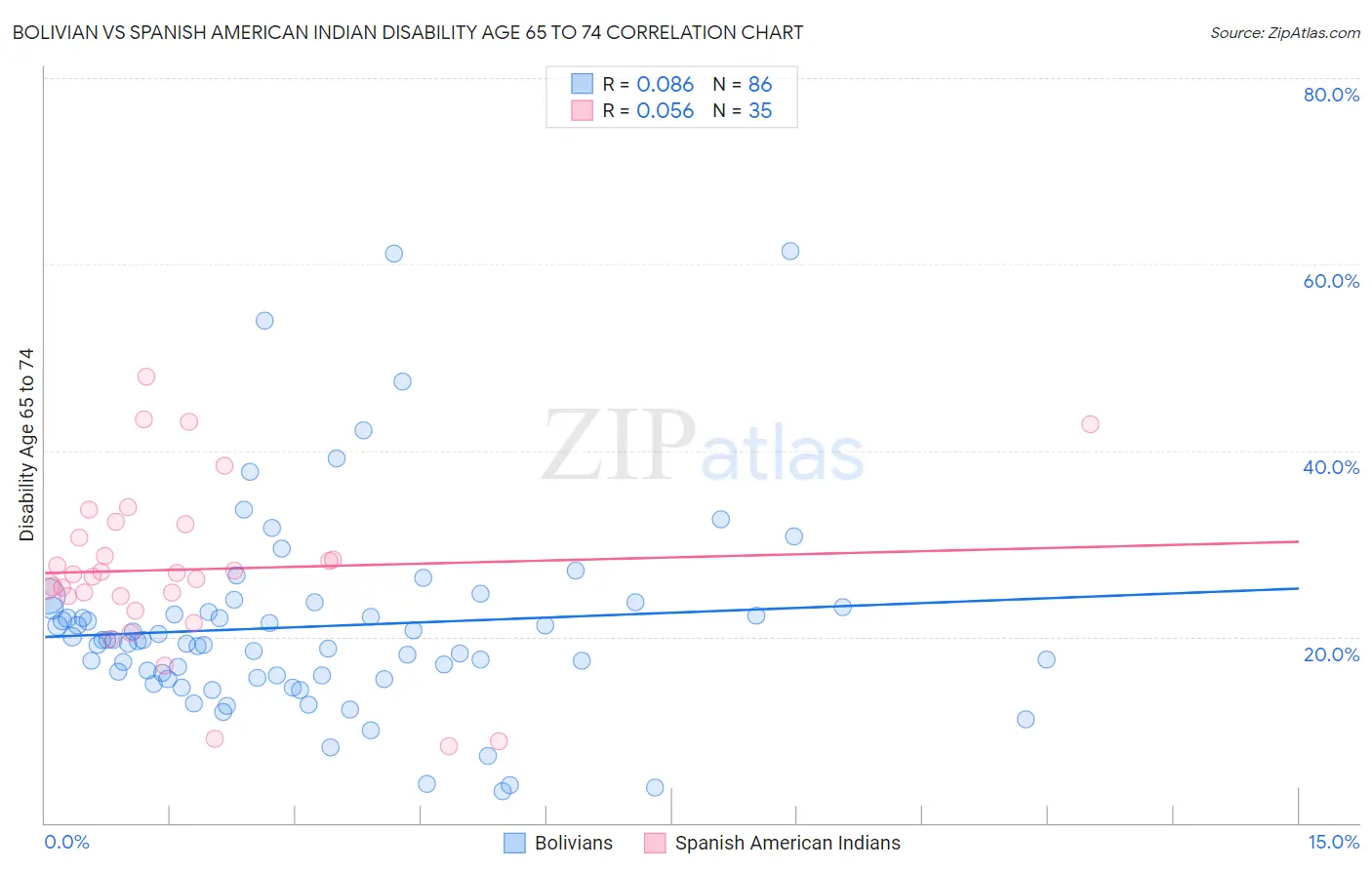 Bolivian vs Spanish American Indian Disability Age 65 to 74