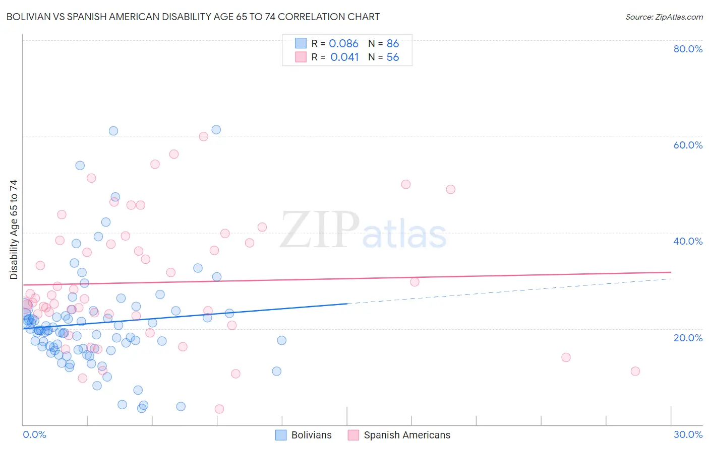 Bolivian vs Spanish American Disability Age 65 to 74