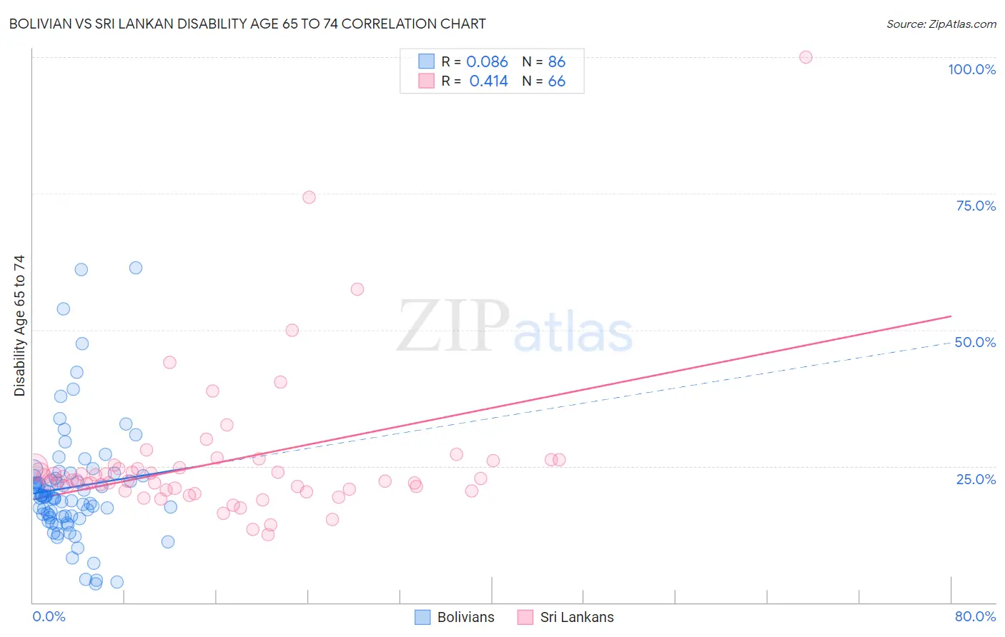 Bolivian vs Sri Lankan Disability Age 65 to 74
