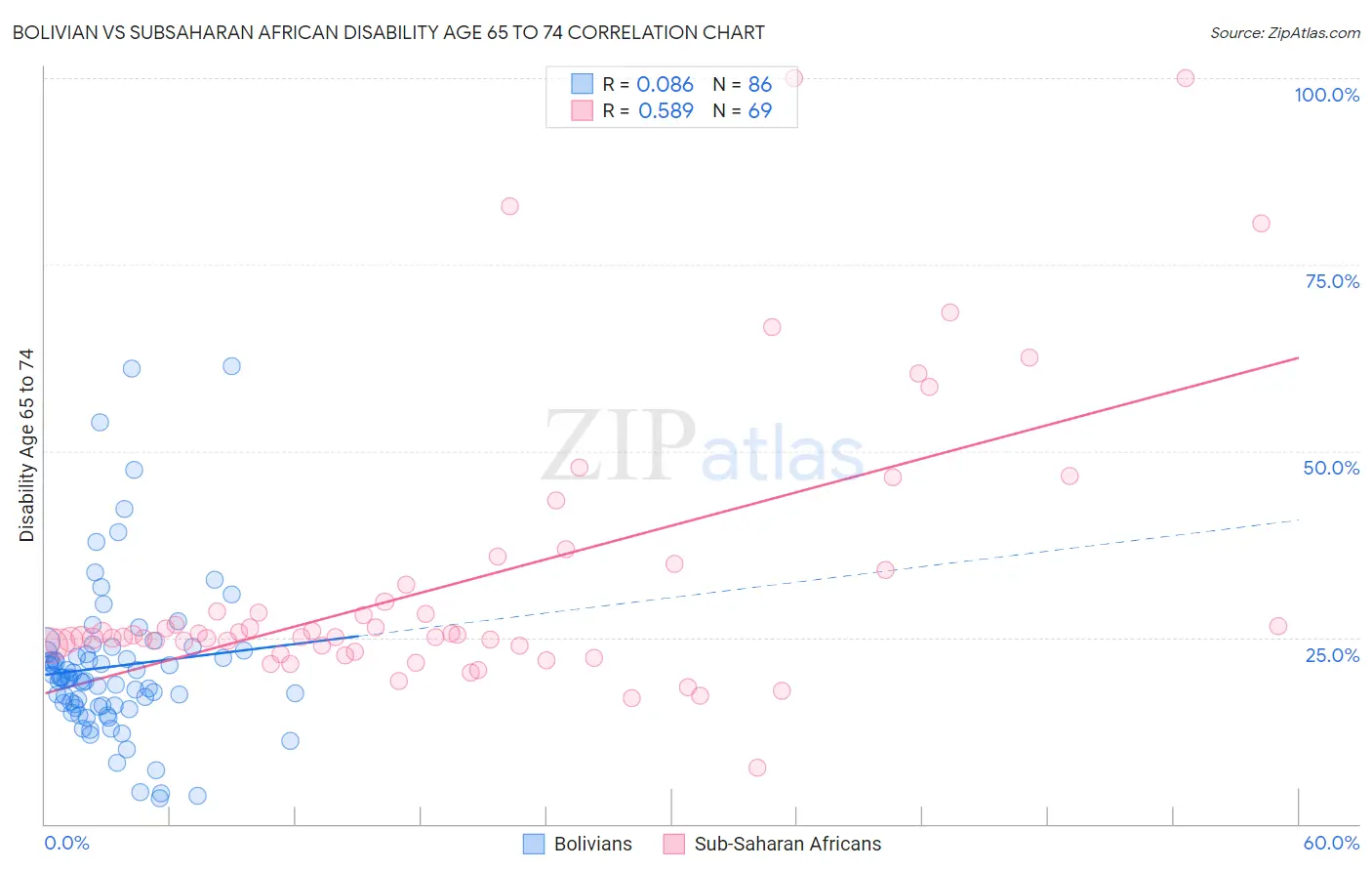 Bolivian vs Subsaharan African Disability Age 65 to 74