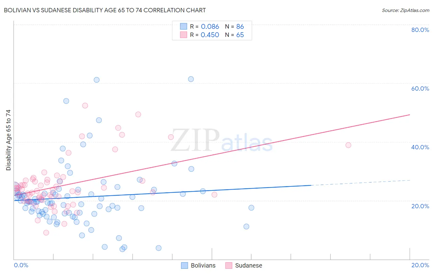 Bolivian vs Sudanese Disability Age 65 to 74