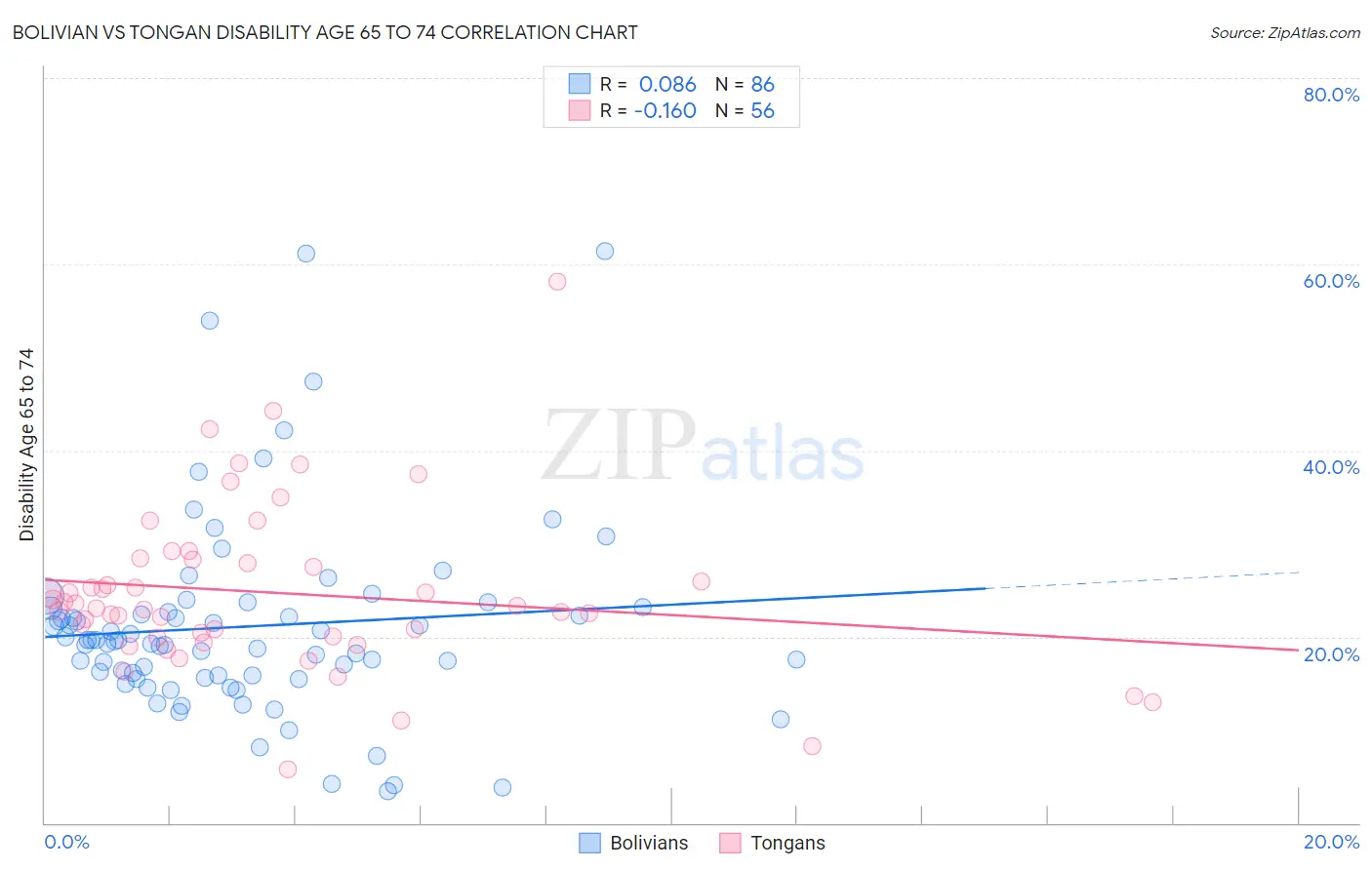 Bolivian vs Tongan Disability Age 65 to 74