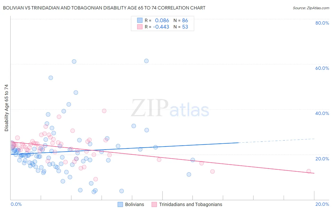 Bolivian vs Trinidadian and Tobagonian Disability Age 65 to 74