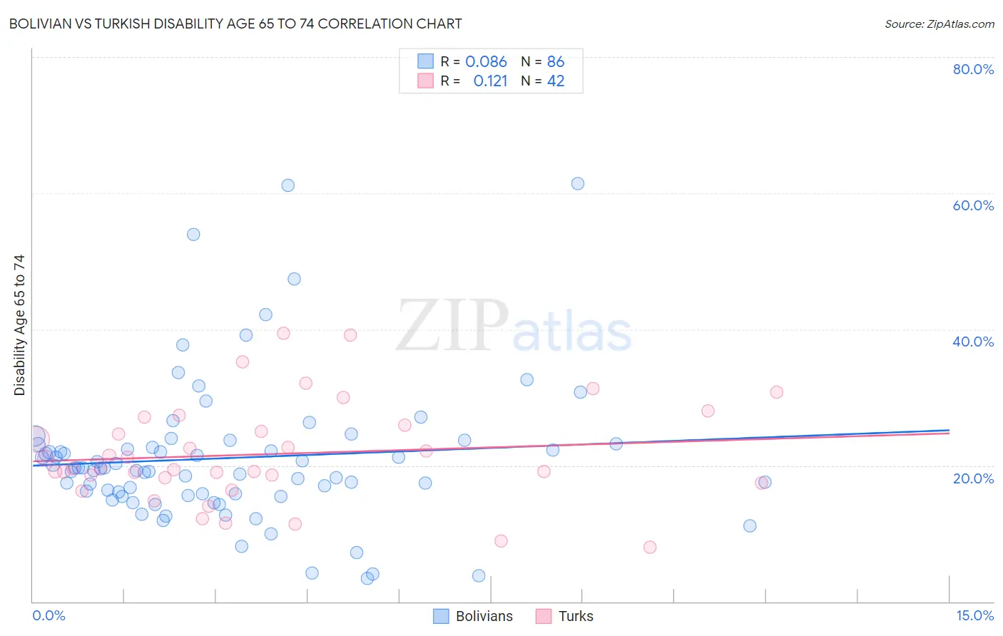 Bolivian vs Turkish Disability Age 65 to 74