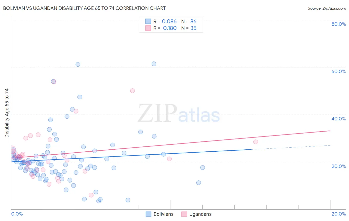 Bolivian vs Ugandan Disability Age 65 to 74