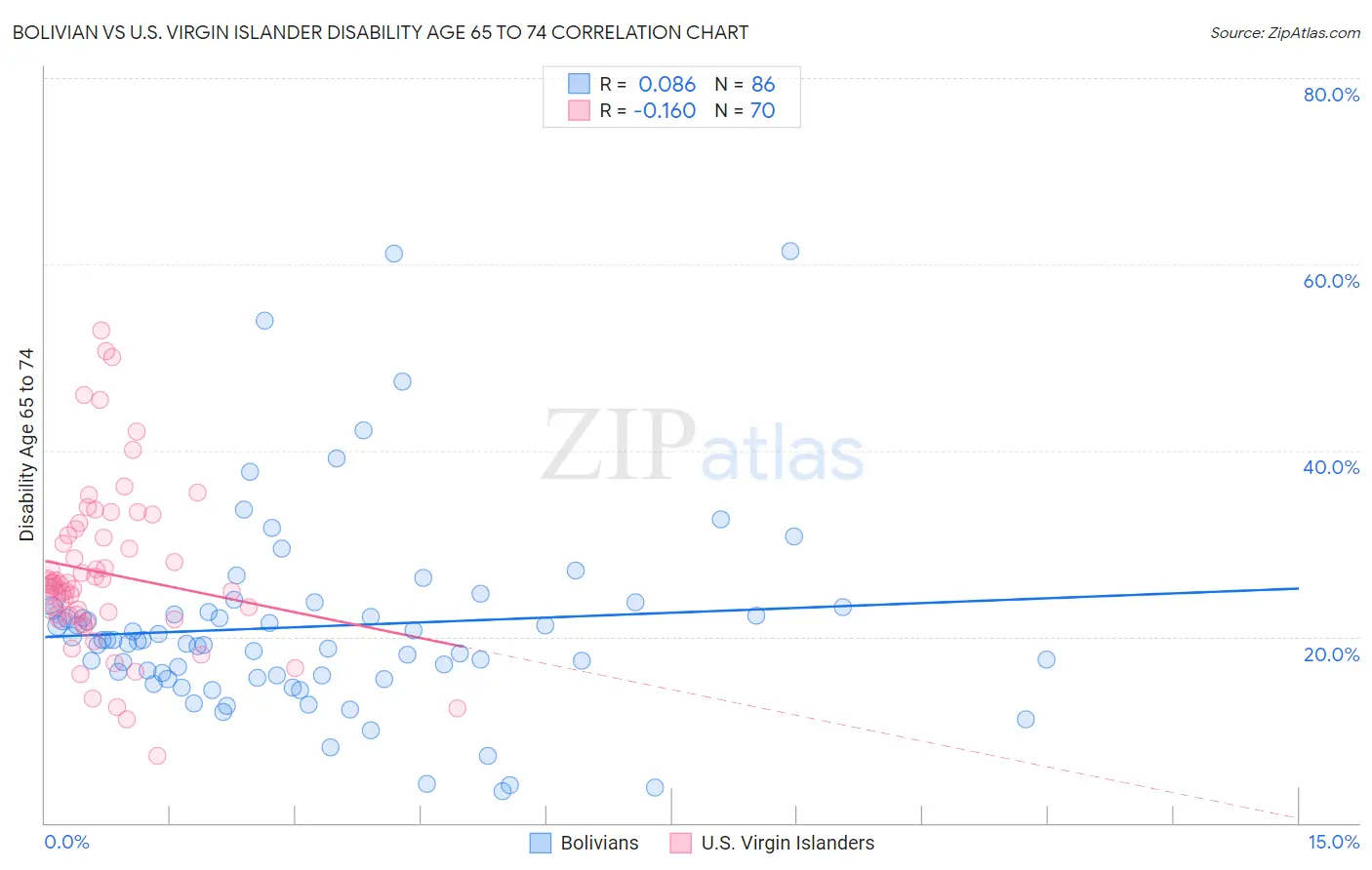 Bolivian vs U.S. Virgin Islander Disability Age 65 to 74