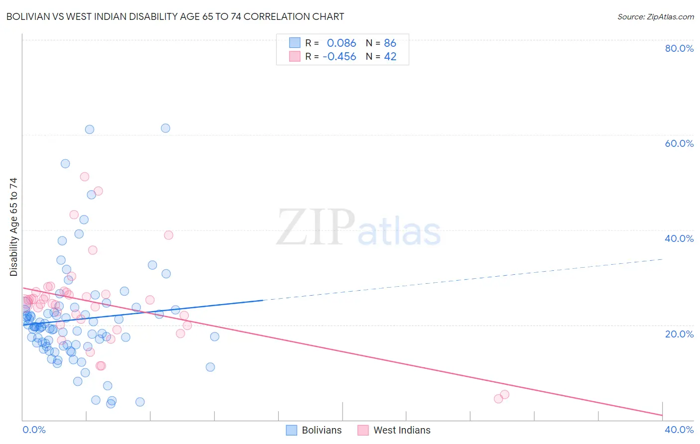 Bolivian vs West Indian Disability Age 65 to 74