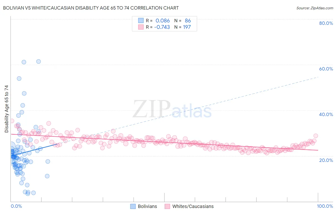 Bolivian vs White/Caucasian Disability Age 65 to 74