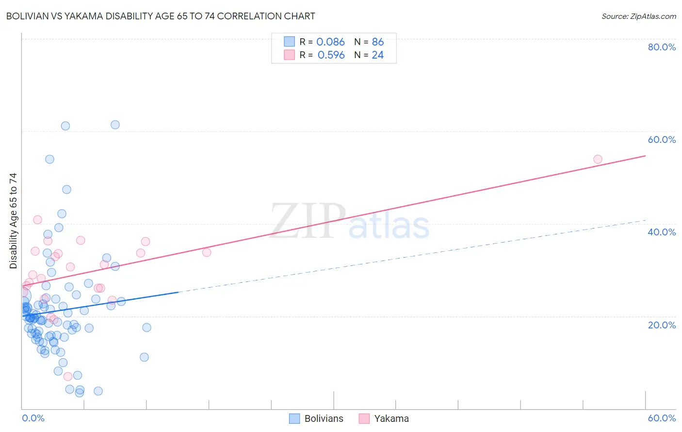Bolivian vs Yakama Disability Age 65 to 74