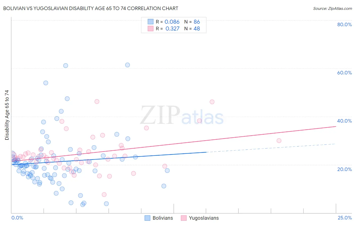 Bolivian vs Yugoslavian Disability Age 65 to 74
